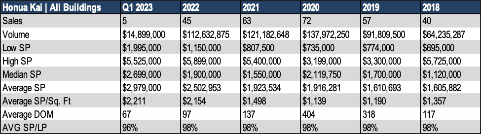 Honua Kai Sales History Data